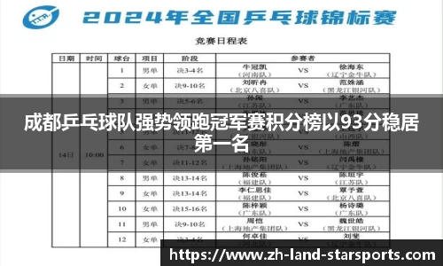 成都乒乓球队强势领跑冠军赛积分榜以93分稳居第一名